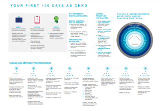 Your First 100 days as CHRO Infographic