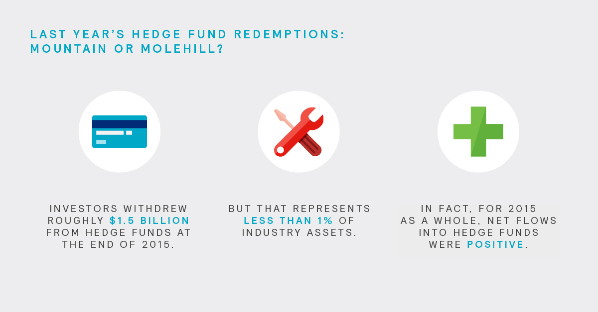 Last Year's Hedge Fund Redemption